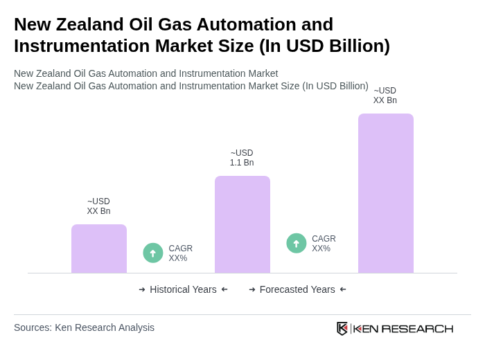 New Zealand Oil Gas Automation and Instrumentation Market Size